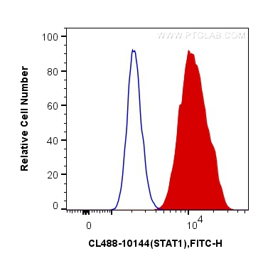 FC experiment of MCF-7 using CL488-10144