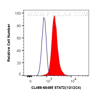 FC experiment of Ramos using CL488-66485