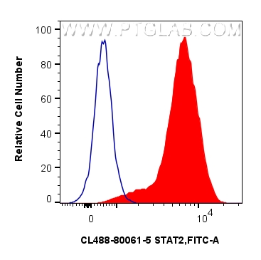 FC experiment of Ramos using CL488-80061-5