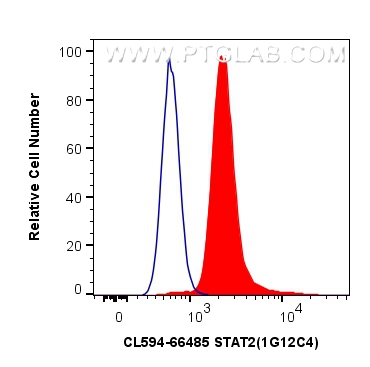 FC experiment of Ramos using CL594-66485