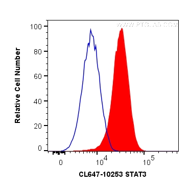 FC experiment of HeLa using CL647-10253