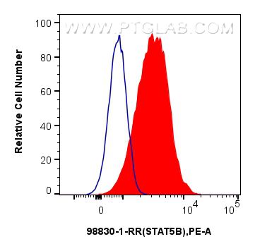 FC experiment of Jurkat using 98830-1-RR