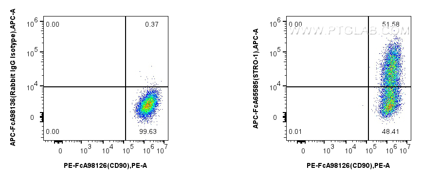 FC experiment of Human Bone marrow mesenchymal stromal cells using APC-FcA65585 FC experiment of Human Bone marrow mesenchymal stromal cells using APC-FcA65585