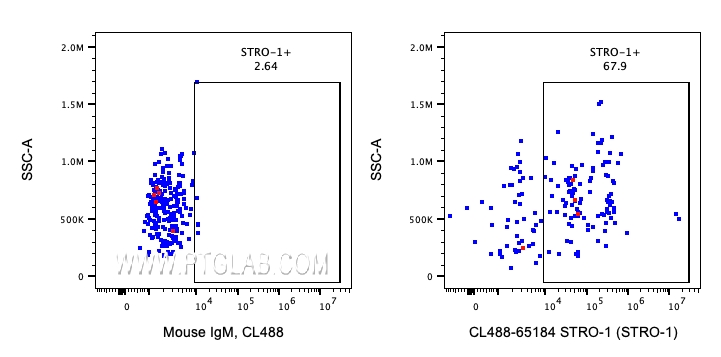 FC experiment of human peripheral blood platelets using CL488-65184