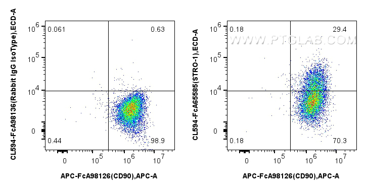 FC experiment of Human Bone marrow mesenchymal stromal cells using CL594-FcA65585 FC experiment of Human Bone marrow mesenchymal stromal cells using CL594-FcA65585