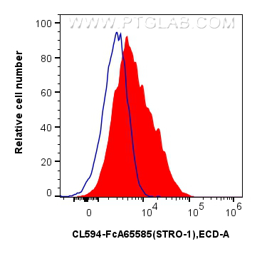 FC experiment of Human Bone marrow mesenchymal stromal cells using CL594-FcA65585 FC experiment of Human Bone marrow mesenchymal stromal cells using CL594-FcA65585