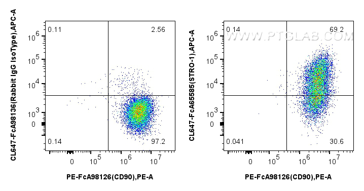 FC experiment of Human Bone marrow mesenchymal stromal cells using CL647-FcA65585 FC experiment of Human Bone marrow mesenchymal stromal cells using CL647-FcA65585