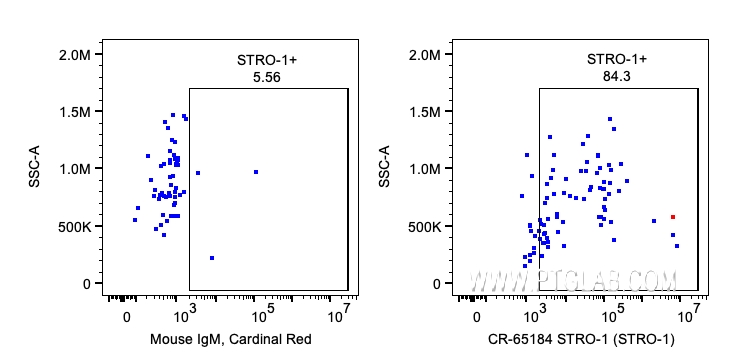 FC experiment of human PBMCs using CR-65184