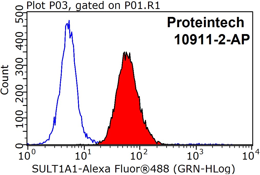 FC experiment of HepG2 using 10911-2-AP