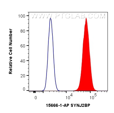 FC experiment of HepG2 using 15666-1-AP