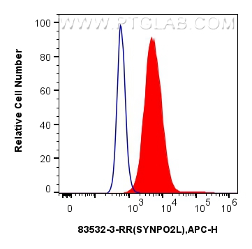 FC experiment of Caco-2 using 83532-3-RR (same clone as 83532-3-PBS)