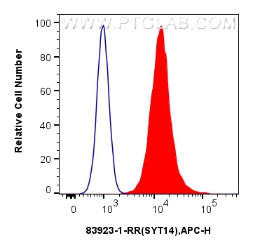 FC experiment of A431 using 83923-1-RR