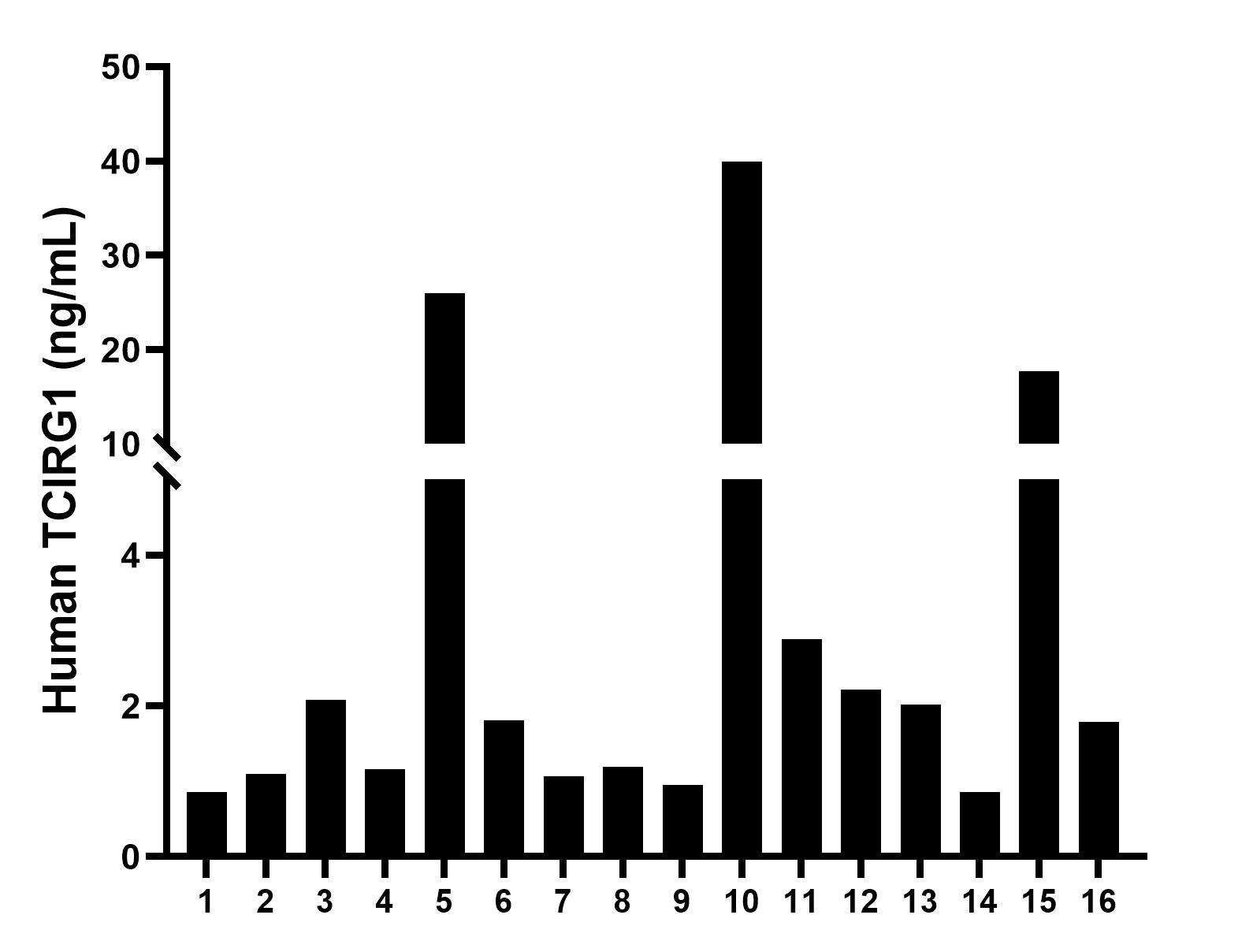 Serum of sixteen individual healthy human donors was measured. The human TCIRG1 concentration of detected samples was determined to be 6.50 ng/mL with a range of 0.86 - 39.96 ng/mL.