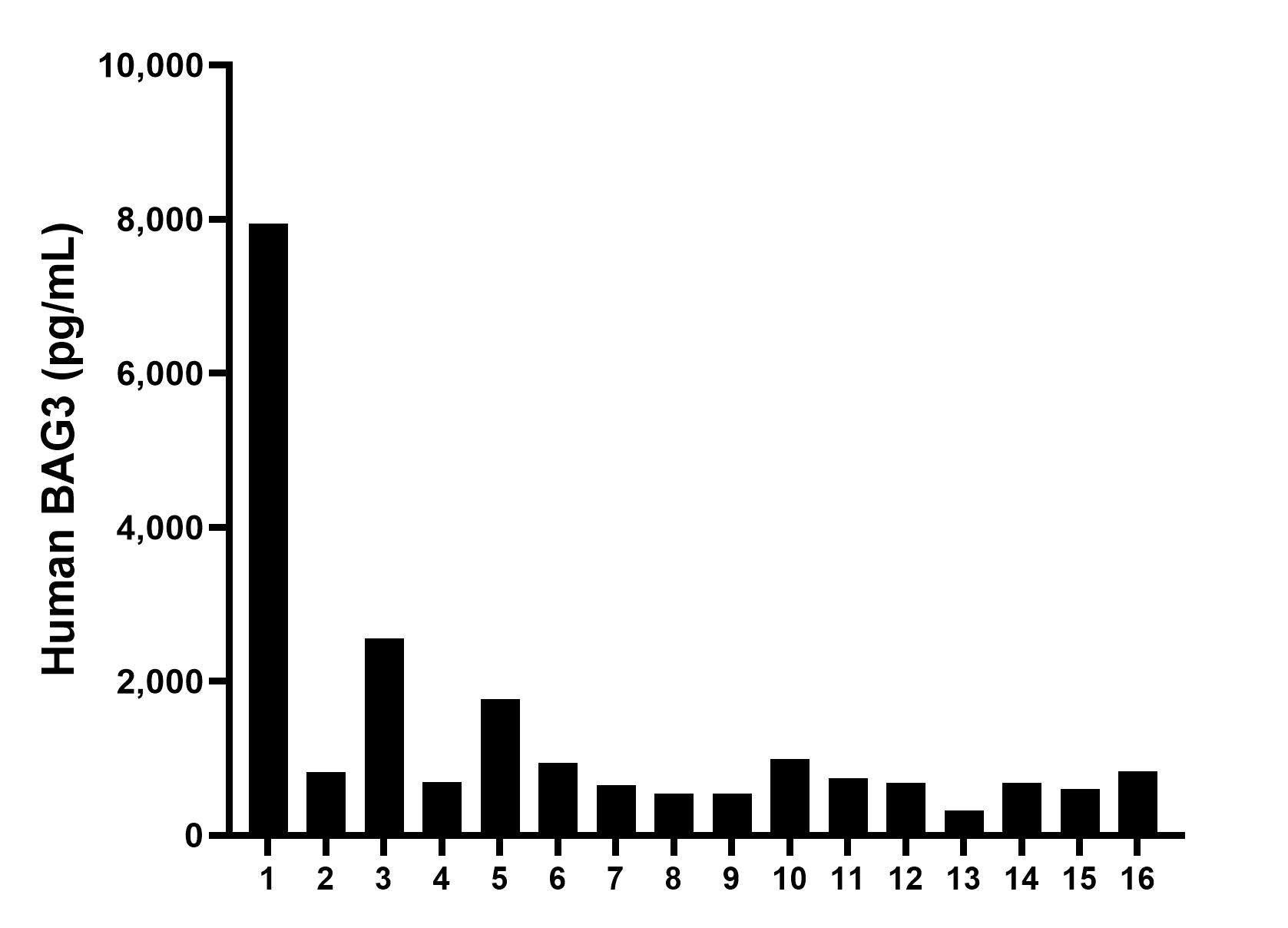 Plasma of sixteen individual healthy human donors was measured. The human BAG3 concentration of detected samples was determined to be 1,332.2 pg/mL with a range of 324.4 - 7,946.1 pg/mL.
