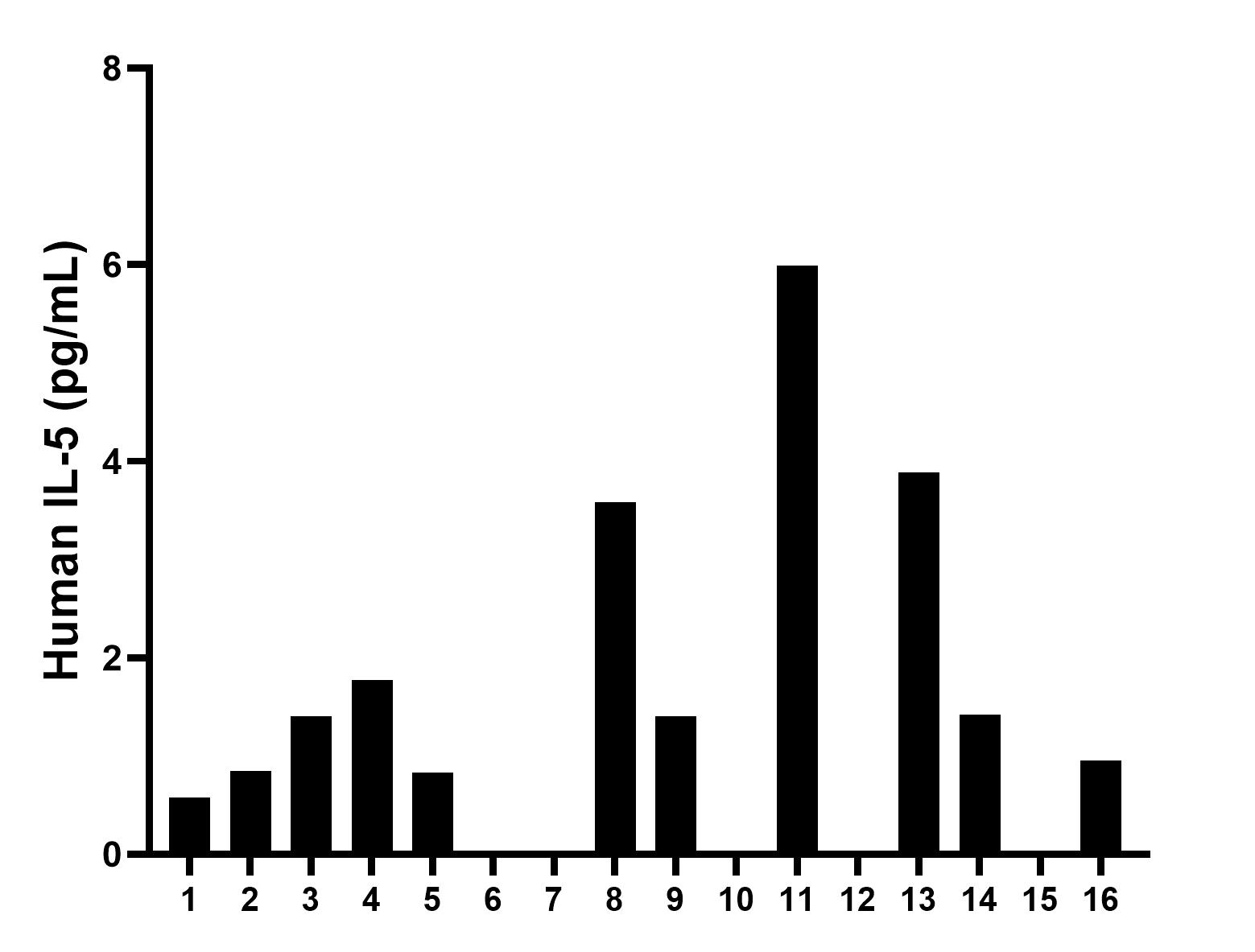 Serum of sixteen individual healthy human donors was measured. All samples were less than the lowest human IL-5 standard, 7.81 pg/mL.