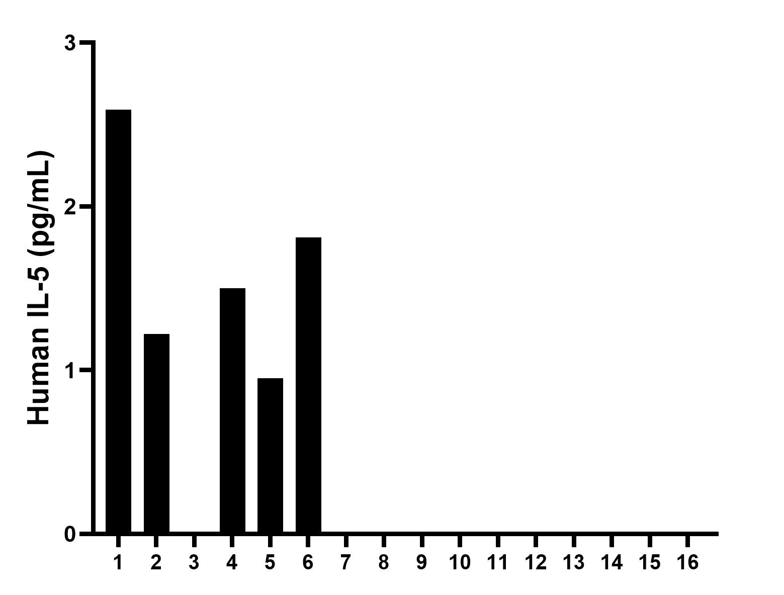 Urine of sixteen individual healthy human donors was measured. All samples were less than the lowest human IL-5 standard, 7.81 pg/mL.