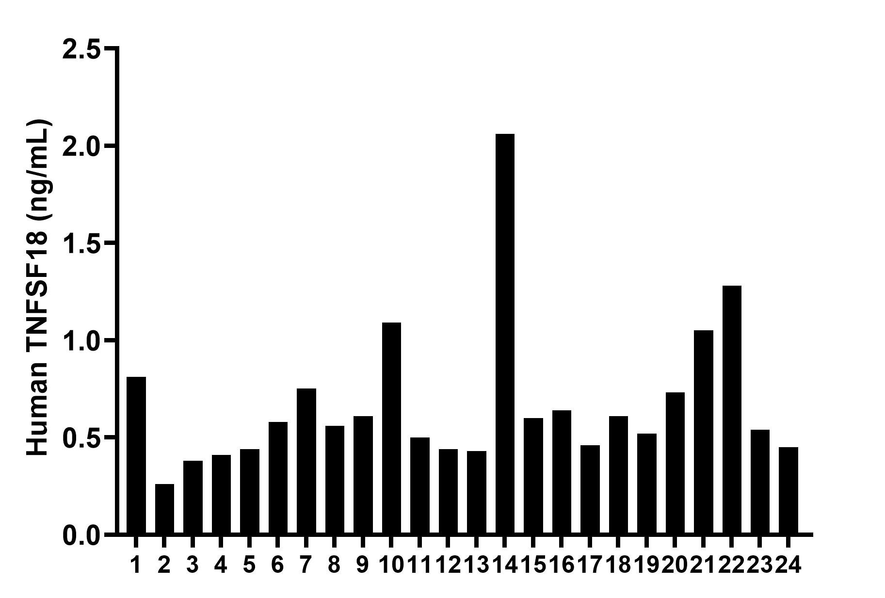Serum of twenty four individual healthy human donors was measured. The TNFSF18 concentration of detected samples was determined to be 0.7 ng/mL with a range of 0.3-2.1 ng/mL.