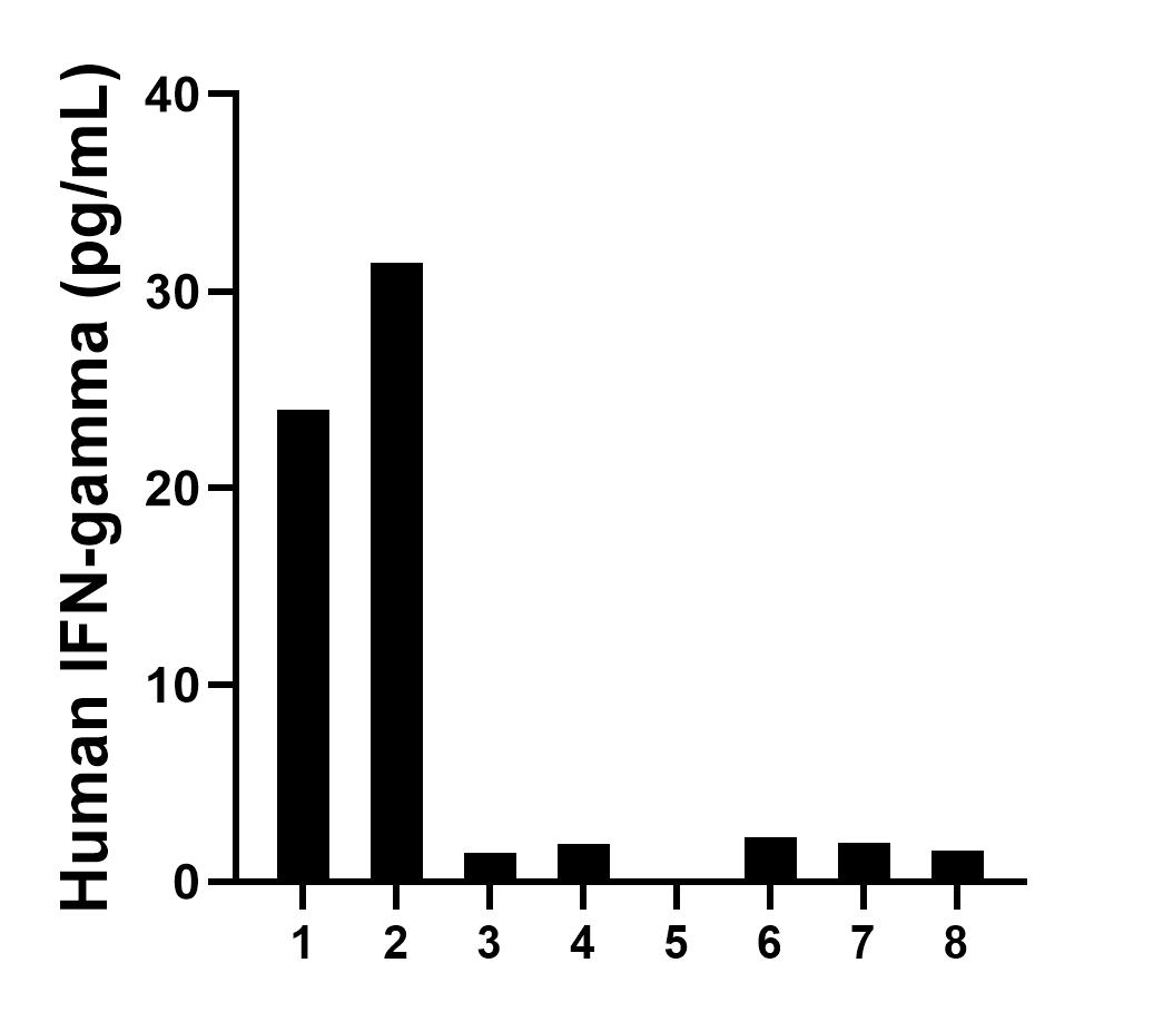 Serum of eight individual healthy human donors was measured. Six measured less than the lowest human IFN-gamma standard, 7.8 pg/mL. Two samples read 24.0 pg/mL and 31.4 pg/mL.