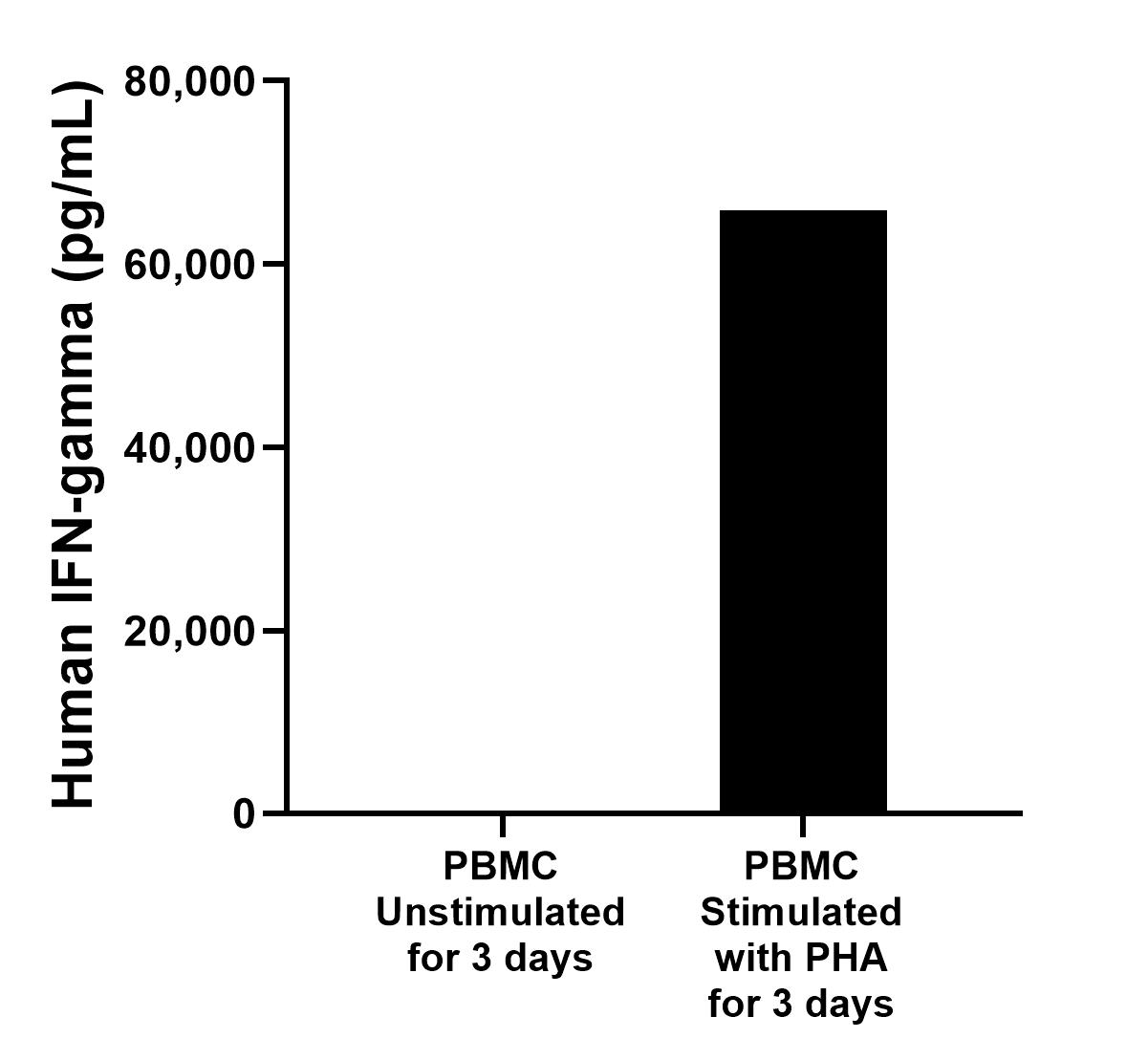 Human peripheral blood mononuclear cells (PBMC) were cultured unstimulated or stimulated with 10 μg/mL PHA for 3 days. For the PBMC supernatant cultured for 3 days, the mean IFN-gamma concentration was determined to be 6.1 pg/mL in unstimulated PBMC supernatant, 65860.8 pg/mL in PHA stimulated PBMC supernatant.