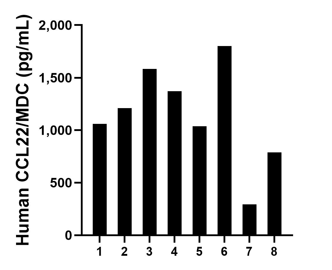 Serum of eight individual healthy human donors was measured. The CCL22/MDC concentration of detected samples was determined to be 1,143.1 pg/mL with a range of 293.4-1,800.4 pg/mL.	