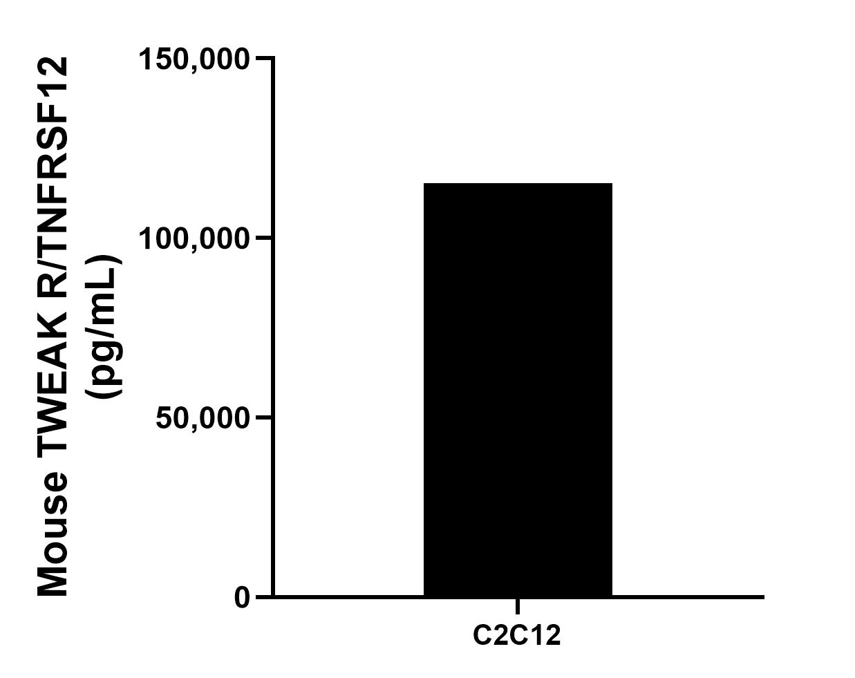 The mean TWEAK R/TNFRSF12 concentration was determined to be 115351.2 ng/mL in C2C12 cell extract based on a 1.4 mg/mL extract load.