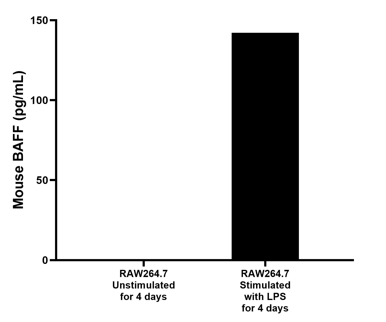 RAW264.7 cells were cultured unstimulated or stimulated with 1 μg/mL LPS for 4 days. The mean BAFF concentration was undetectable in unstimulated RAW264.7 supernatant, 142.2 pg/mL in stimulated RAW264.7 supernatant.