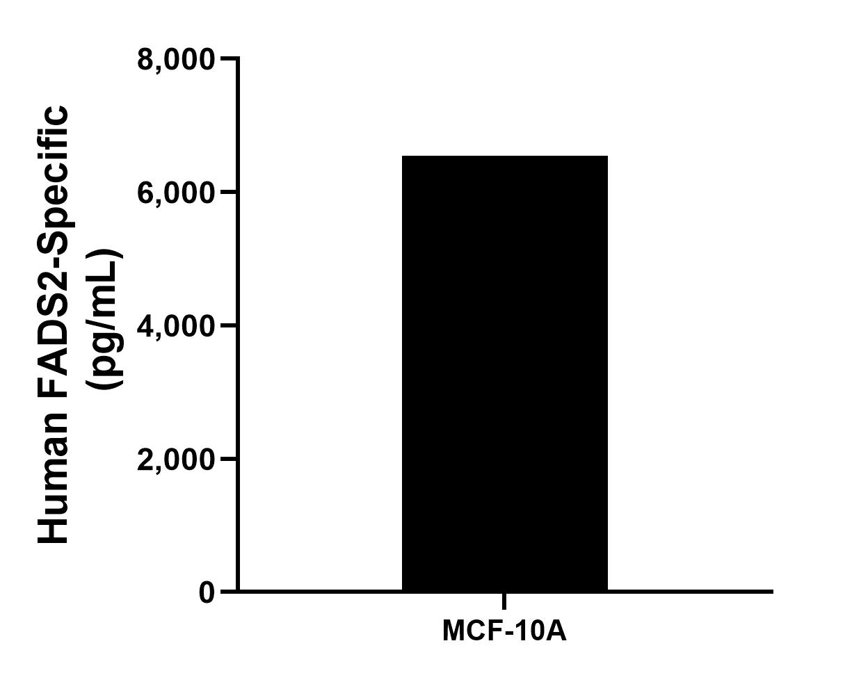 The mean FADS2 concentration was determined to be 6,549.3 pg/mL in MCF-10A cell extract based on a 1.3 mg/mL extract load.
