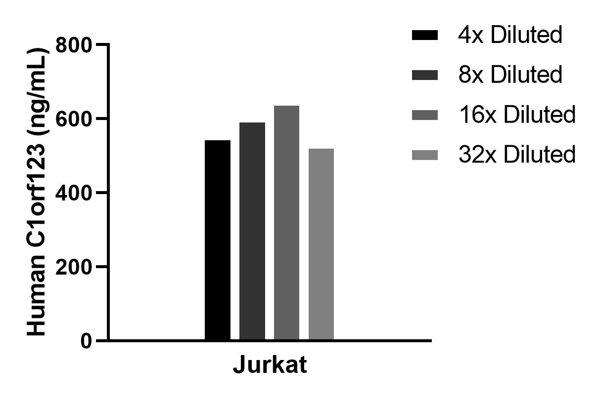 The mean C1orf123 concentration was determined to be 557.7 ng/mL in Jurkat cell extract based on a 1.2 mg/mL extract load. Sample test of MP01473-2