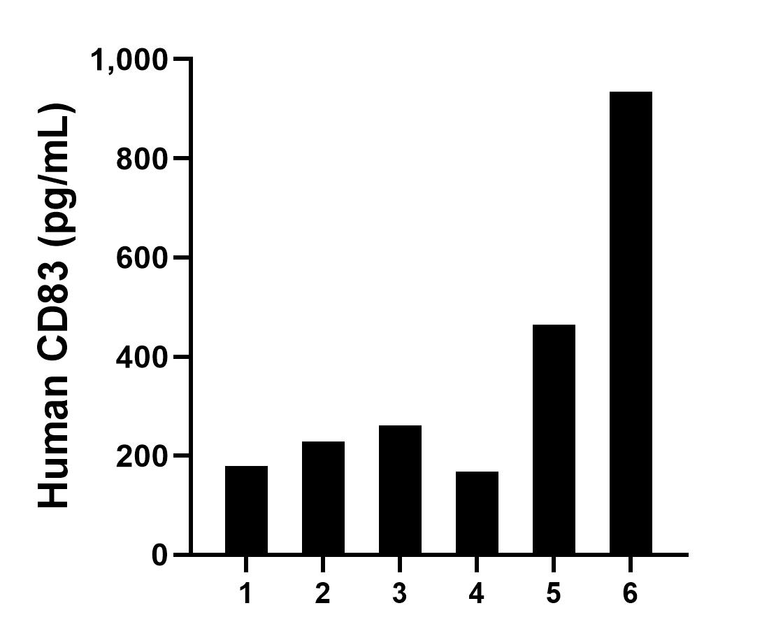Serum of six individual healthy human donors was measured. The human CD83 concentration of detected samples was determined to be 372.6 pg/mL with a range of 167.8 - 934.1 pg/mL.