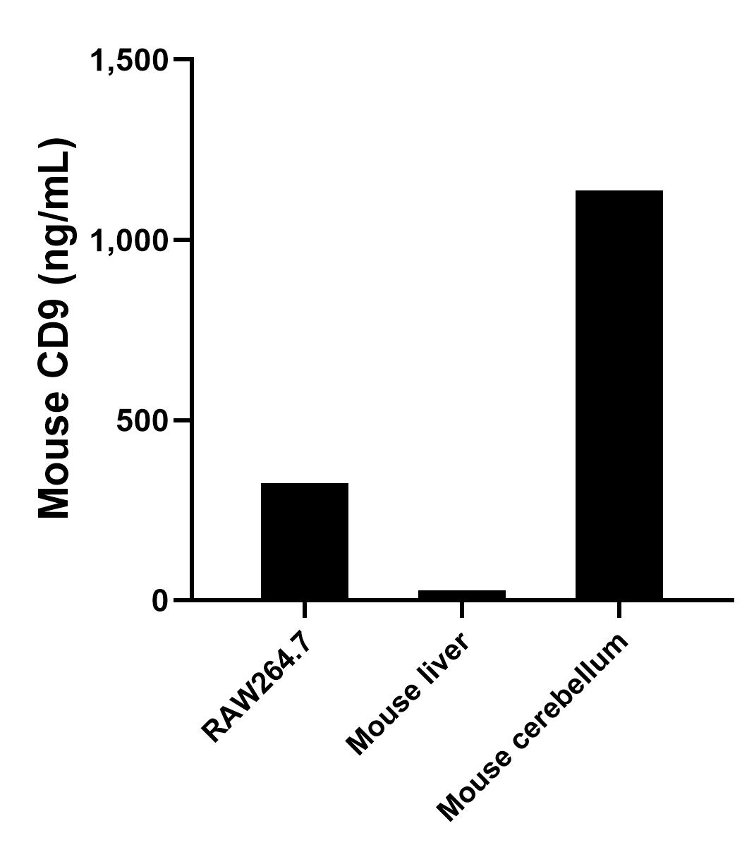 The mean CD9 concentration was determined to be 325.24 ng/mL in RAW264.7 cell extract based on a 1.3 mg/mL extract load, 27.50 ng/mL in mouse liver tissue extract based on a 3.7 mg/mL extract load and 1,137.62 ng/mL in mouse cerebellum tissue extract based on a 2.9 mg/mL extract load.	