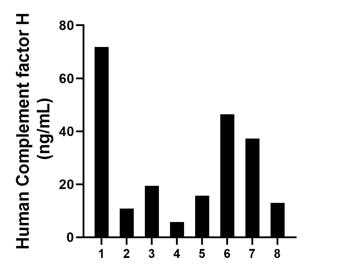 Saliva of eight individual healthy human donors was measured. The human Complement factor H concentration of detected samples was determined to be 27.52 ng/mL with a range of 5.71-71.78 ng/mL.