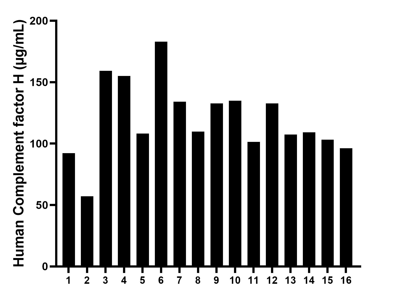 Serum of sixteen individual healthy human donors was measured. The human Complement factor H concentration of detected samples was determined to be 119.76 µg/mL with a range of 57.20 - 159.28 µg/mL.