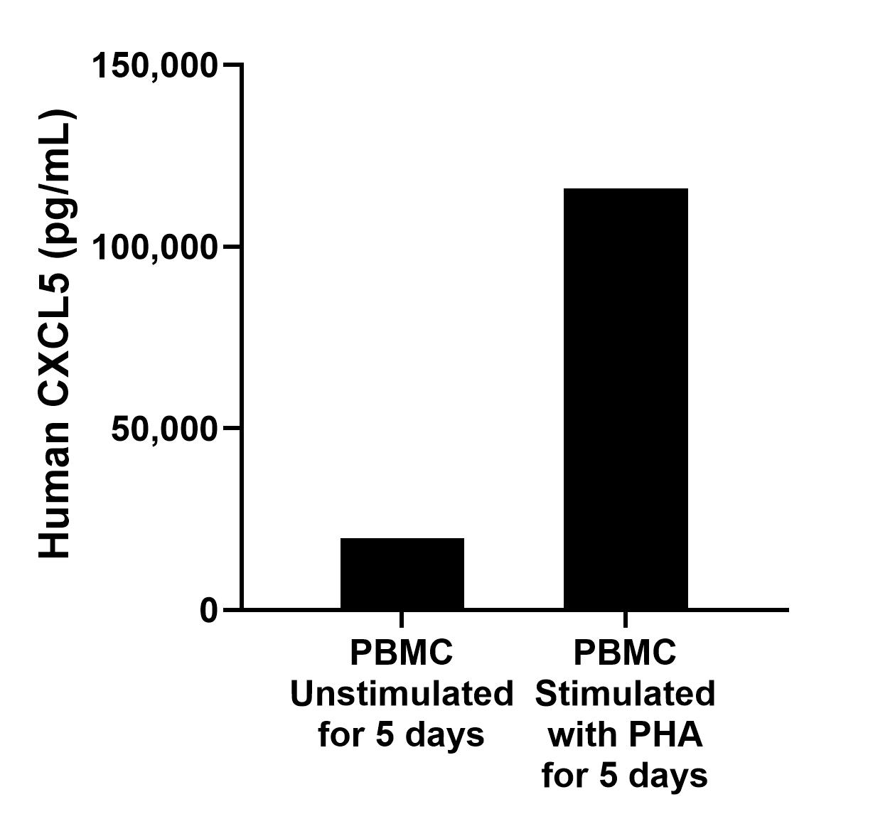 Human peripheral blood mononuclear cells (PBMC) were cultured unstimulated or stimulated with 10 μg/mL PHA for 5 days. The mean CXCL5 concentration was determined to be 19,798.6 pg/mL in unstimulated PBMC supernatant, 115,946.9 pg/mL in PHA stimulated PBMC supernatant.
