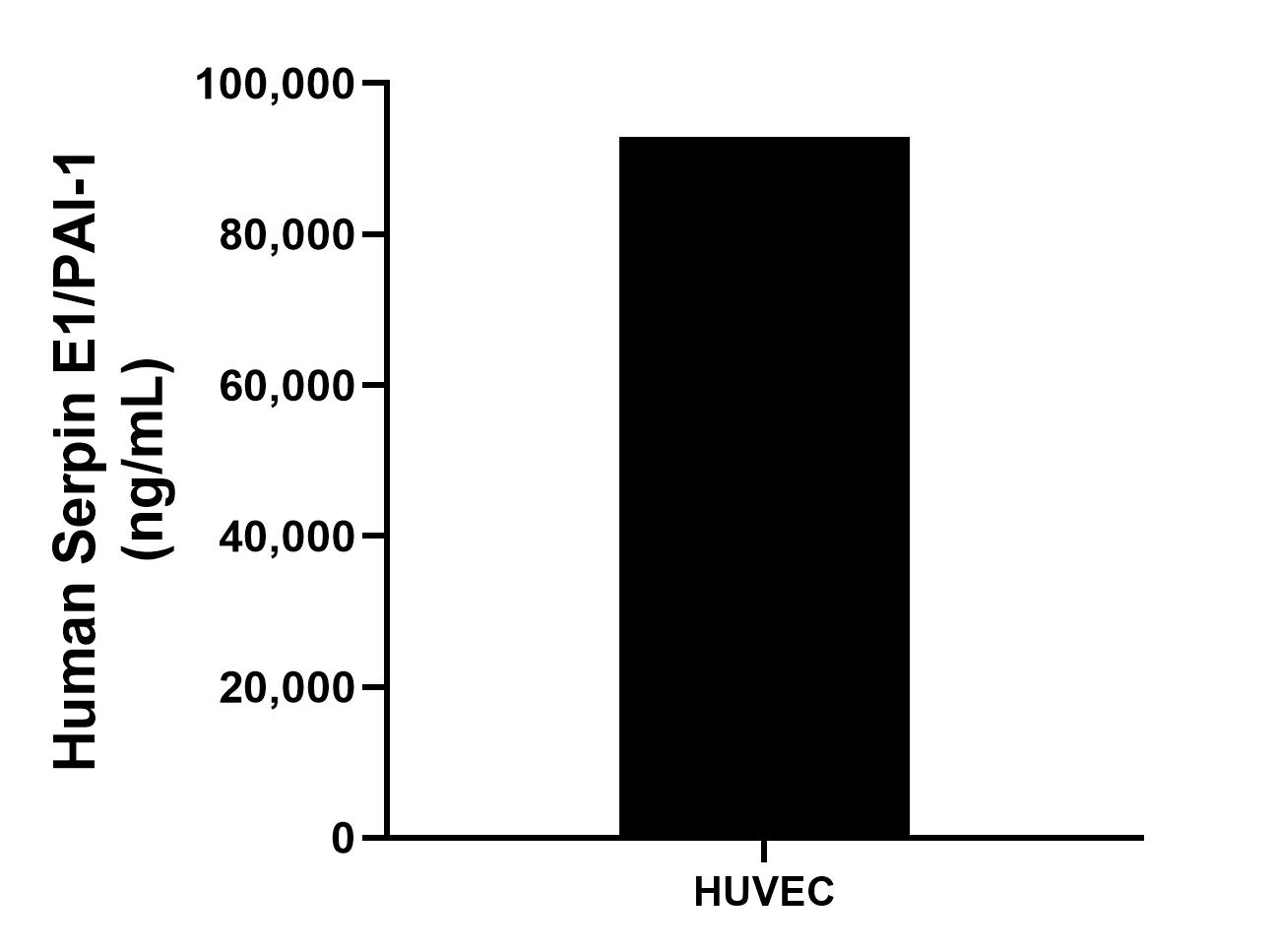 The mean Serpin E1/PAI-1 concentration was determined to be 92,887.56 ng/mL in HUVEC cell extract based on a 1.4 mg/mL extract load.		