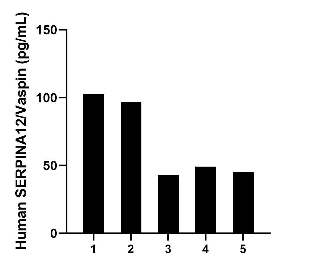 Human milk of five individual healthy human donors was measured. The SERPINA12/Vaspin concentration of detected samples was determined to be 67.3 pg/mL with a range of 42.8-102.6 pg/mL.	