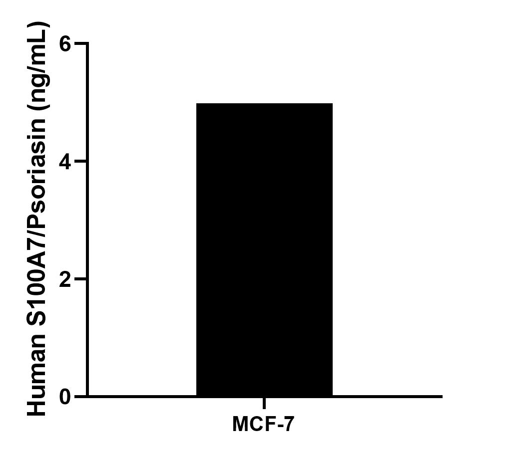 The mean S100A7/Psoriasin concentration was determined to be 4.98 ng/mL in MCF-7 cell extract based on a 1.20 mg/mL extract load.