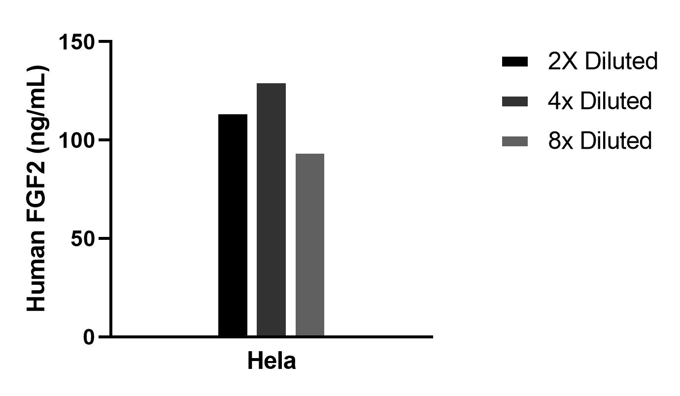 The mean FGF2 concentration was determined to be 113.2 ng/mL in Hela cell extract based on a 1.3 mg/mL extract load.