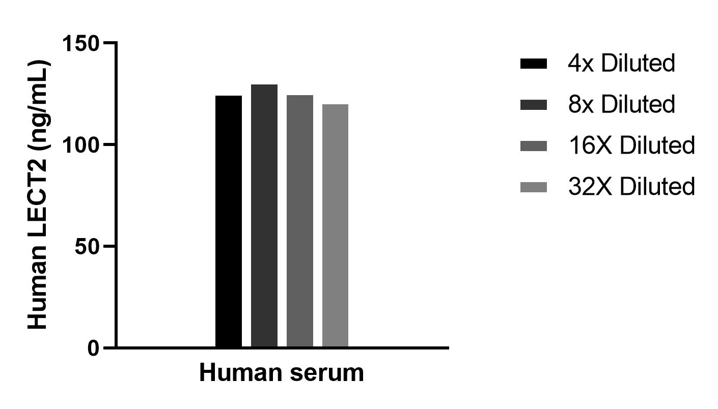 The mean LECT2 concentration was determined to be 122.0 ng/mL in human serum.