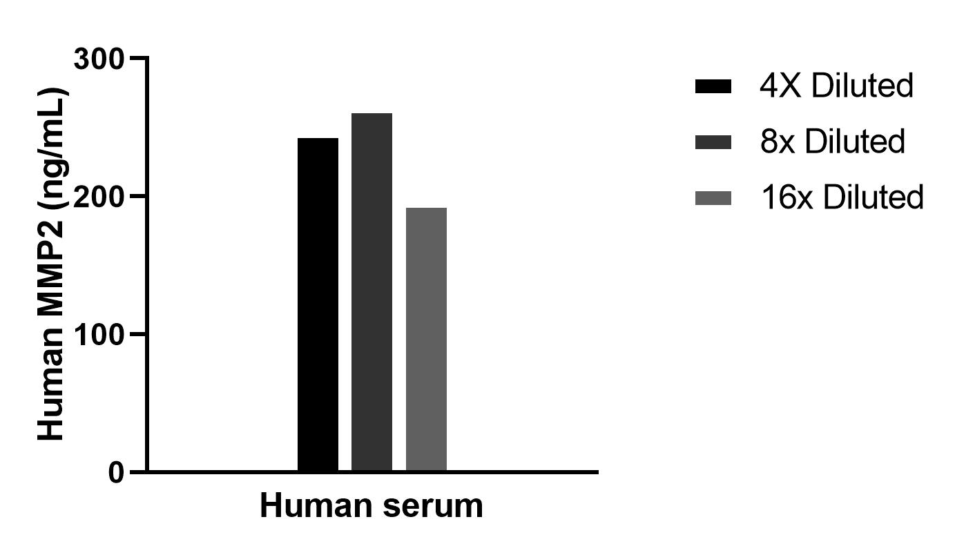 The mean MMP2 concentration was determined to be 234.5 ng/mL in human serum.