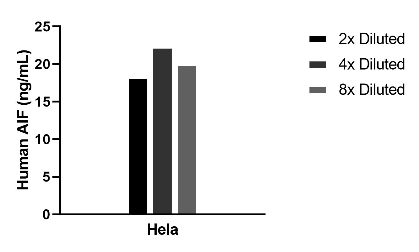 The mean AIF concentration was determined to be 20.2 ng/mL in  Hela cell extract based on a 0.9 mg/mL extract load.