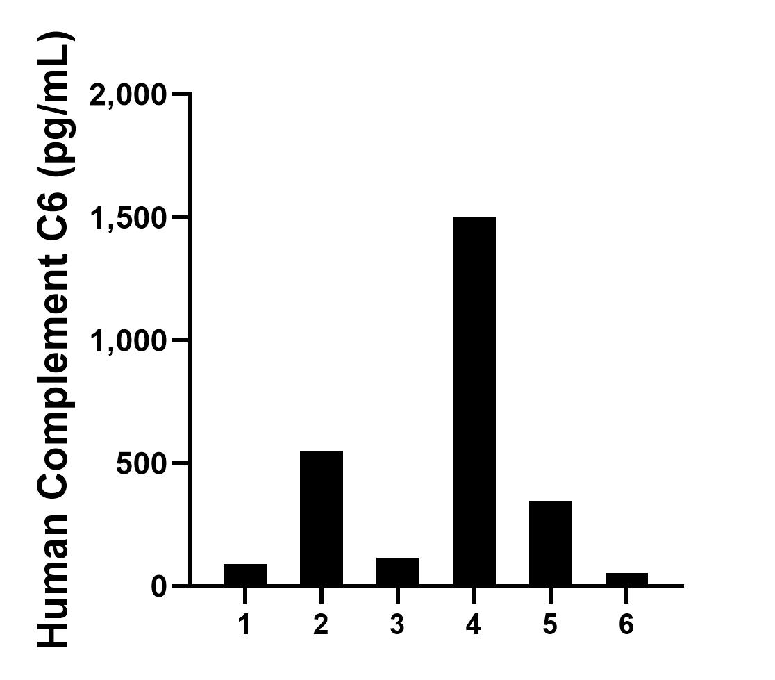Urine of six individual healthy human donors was measured. The Complement C6 concentration of detected samples was determined to be 443.1 pg/mL with a range of 54.8-1,501.2 pg/mL. Sandwich ELISA sample test of MP02310-2