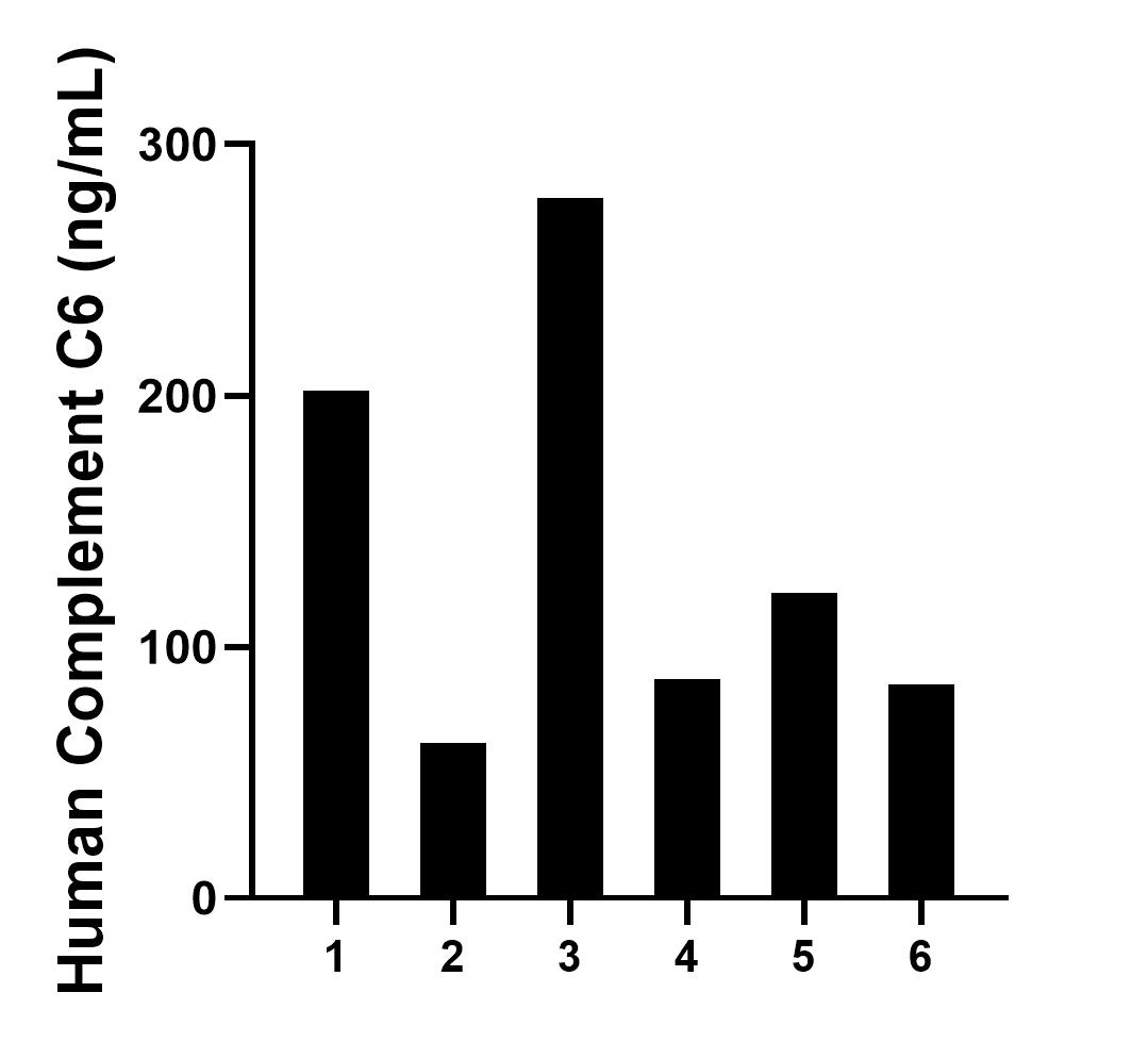 Human milk of six individual healthy female donors was measured. The Complement C6 concentration of detected samples was determined to be 139.3 ng/mL with a range of 61.9-278.6 ng/mL. Sandwich ELISA sample test of MP02310-2