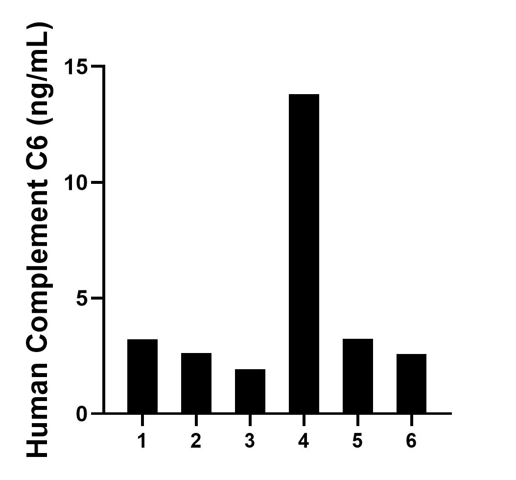 Saliva of six individual healthy female donors was measured. The Complement C6 concentration of detected samples was determined to be 4.6 ng/mL with a range of 1.9-13.8 ng/mL. Sandwich ELISA sample test of MP02310-2