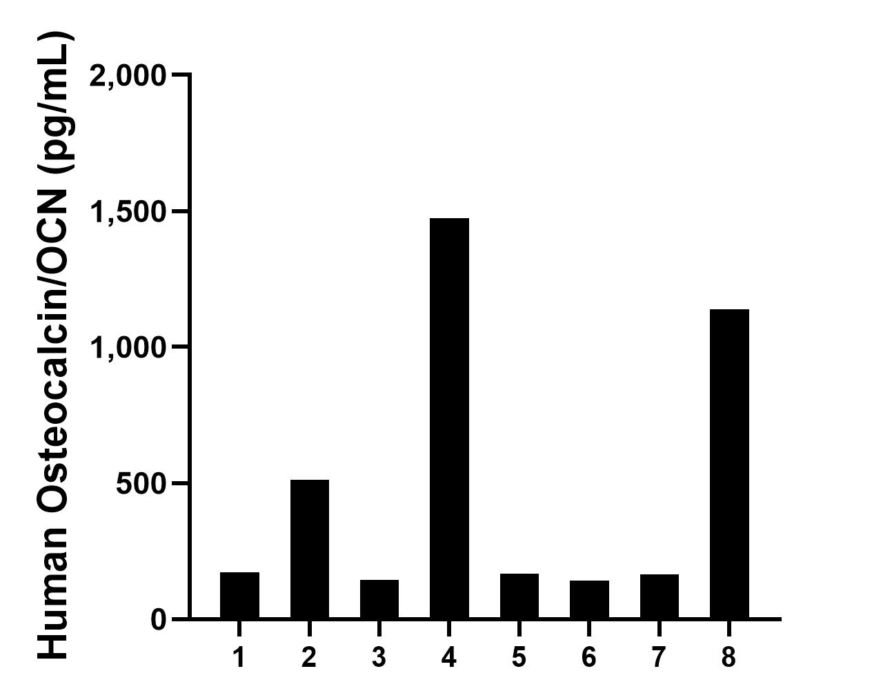 Serum of eight individual healthy human donors was measured. The Osteocalcin/OCN concentration of detected samples was determined to be 490.0 pg/mL with a range of 142.8-1,474.4 pg/mL.	