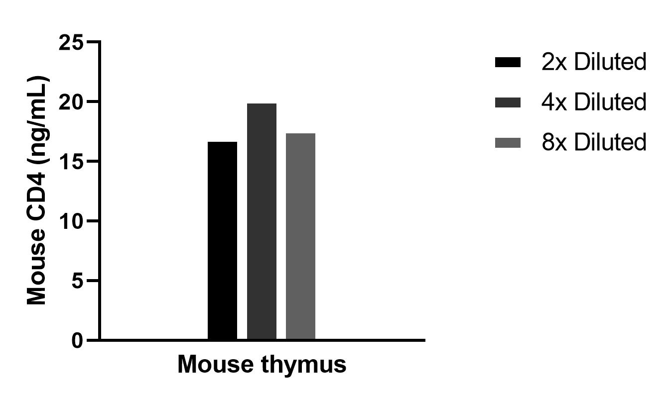 The mean CD4 concentration was determined to be 18.2 ng/mL in Mouse thymus tissue extract based on a 1.3 mg/mL extract load.