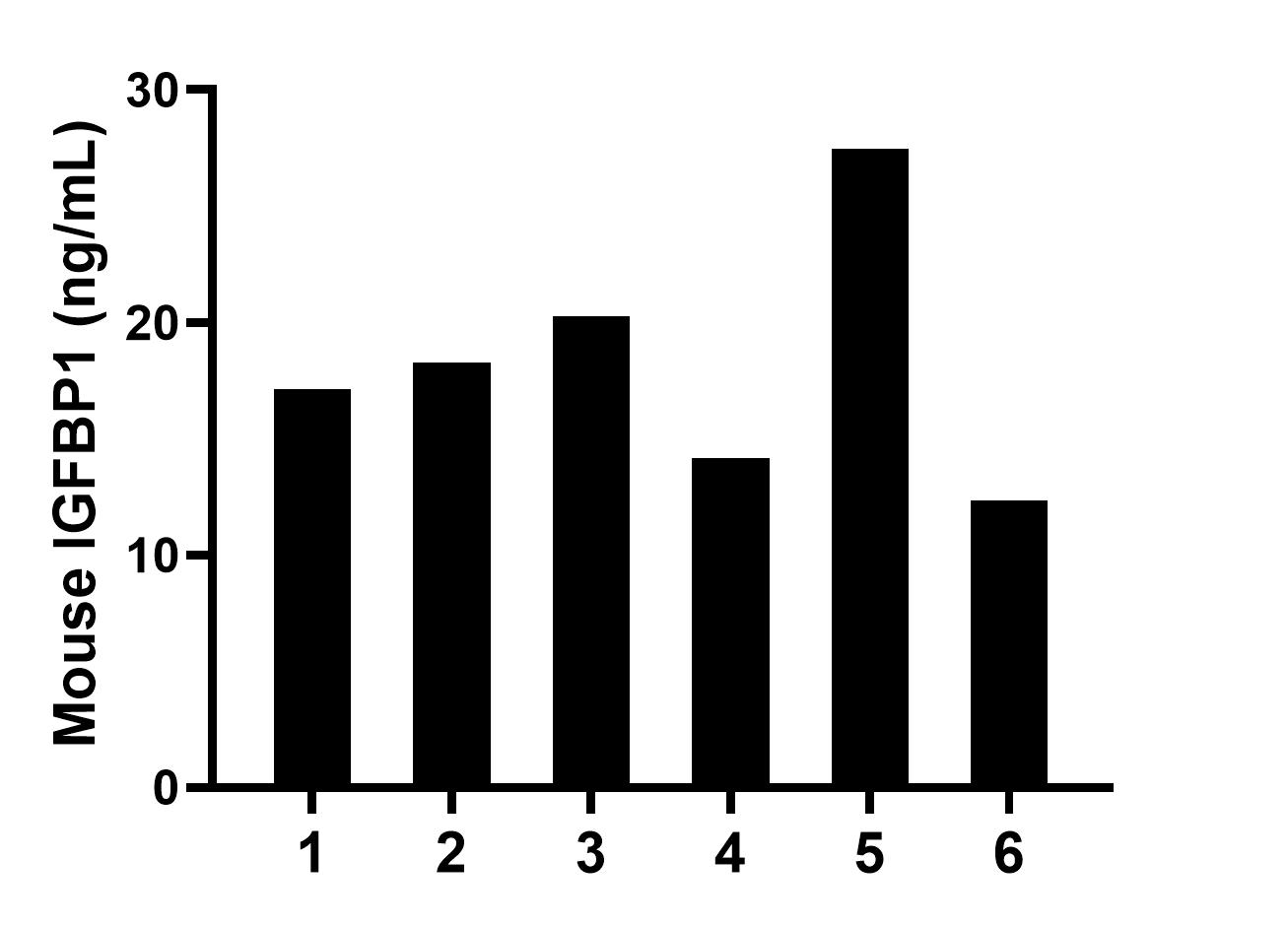 Serum of six mice was measured. The IGFBP1 concentration of detected samples was determined to be 18.27 ng/mL with a range of 12.34-27.45 ng/mL.