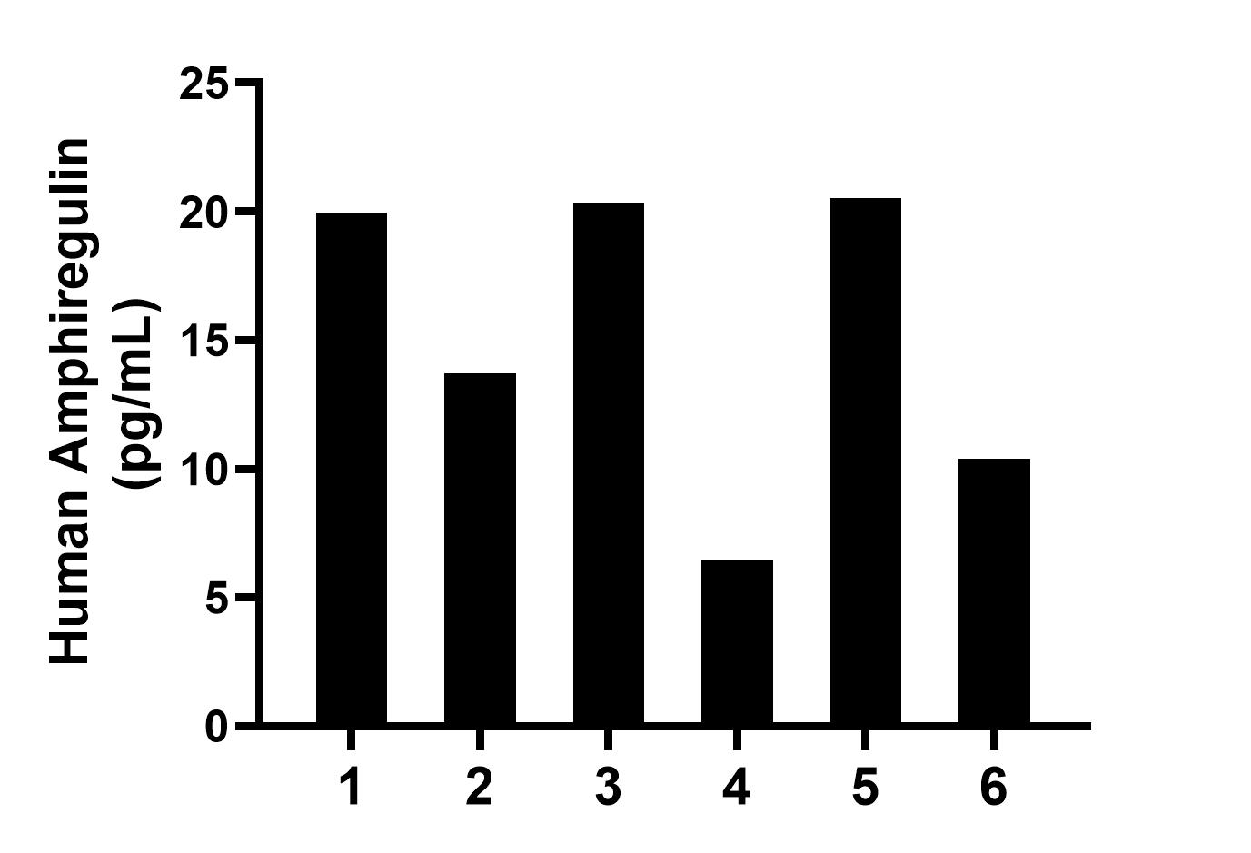 Plasma of eight individual healthy human donors was measured. The Amphiregulin concentration of detected samples was determined to be 15.22 pg/mL with a range of 6.47-20.52 pg/mL. Sandwich ELISA sample test of MP02406-2