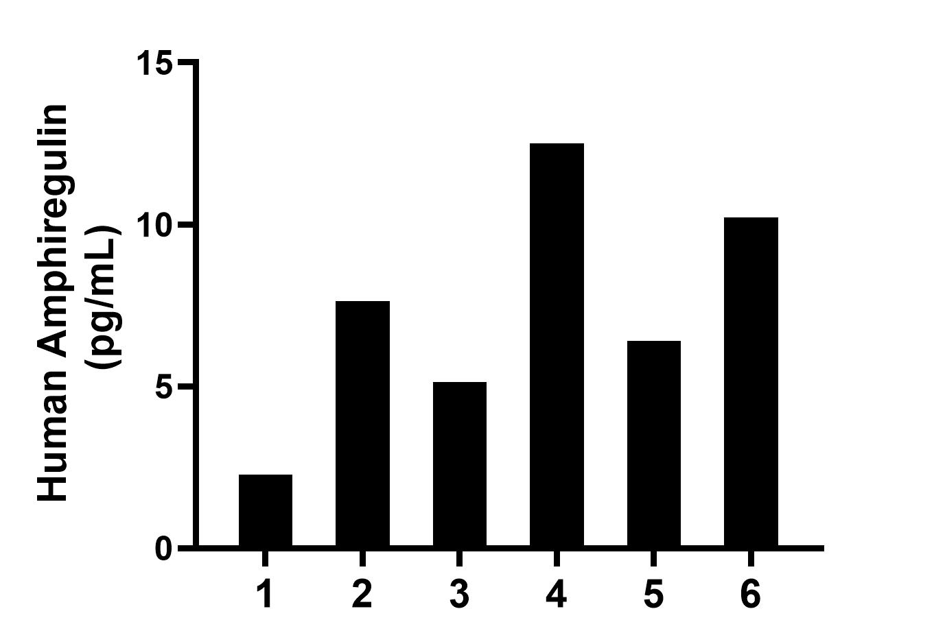 Urine of six individual healthy human donors was measured. The Amphiregulin concentration of detected samples was determined to be 7.4 ng/mL with a range of 2.3-12.5 ng/mL. Sandwich ELISA sample test of MP02406-2