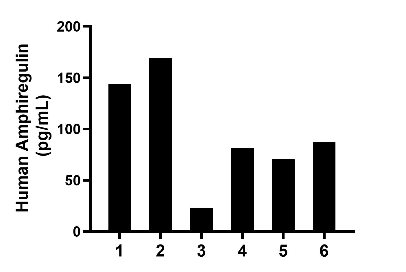 Saliva of six individual healthy human donors was measured. The Amphiregulin concentration of detected samples was determined to be 95.9 ng/mL with a range of 22.9-168.9 ng/mL. Sandwich ELISA sample test of MP02406-2