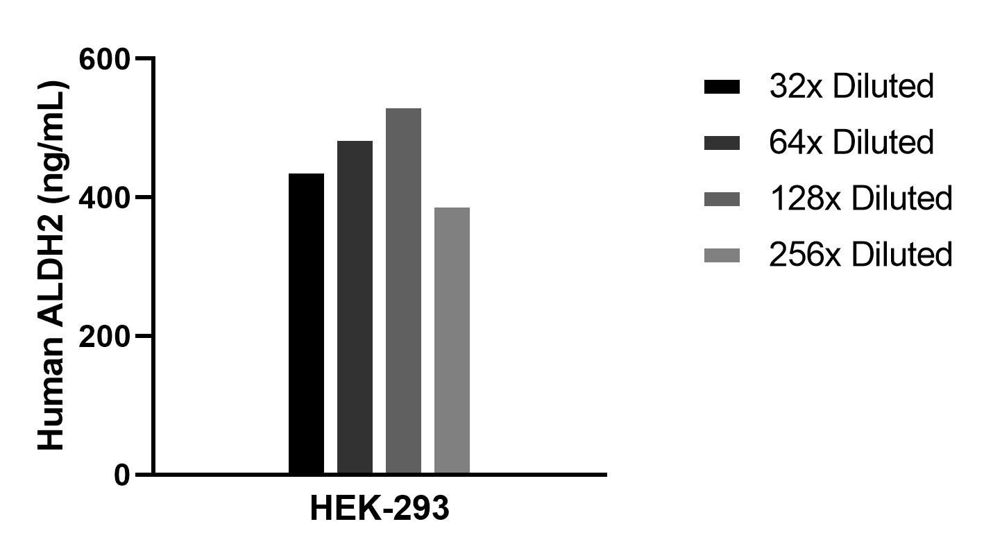 The mean ALDH2 concentration was determined to be 463.6 ng/mL in HEK-293 cell extract based on a 1.1 mg/mL extract load.